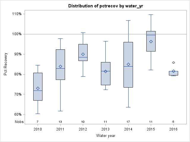 Box Plot for pctrecov