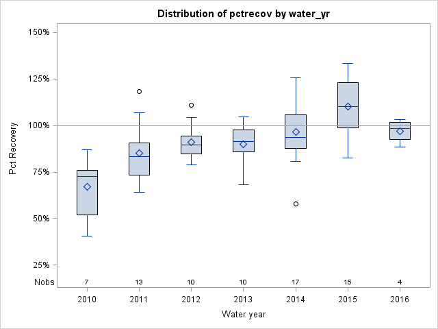 Box Plot for pctrecov