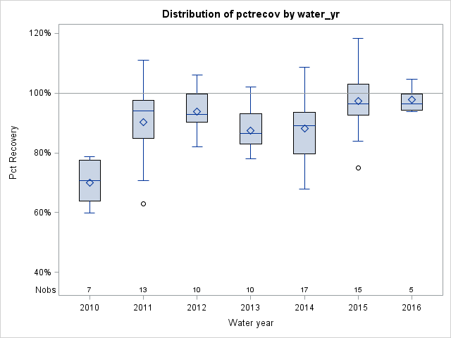 Box Plot for pctrecov
