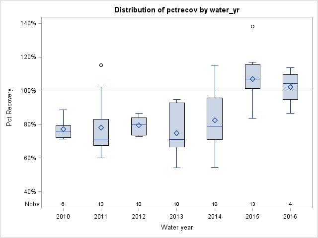 Box Plot for pctrecov