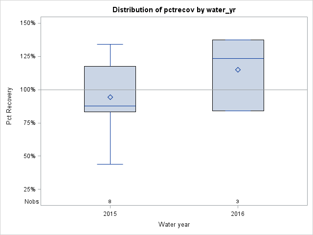 Box Plot for pctrecov