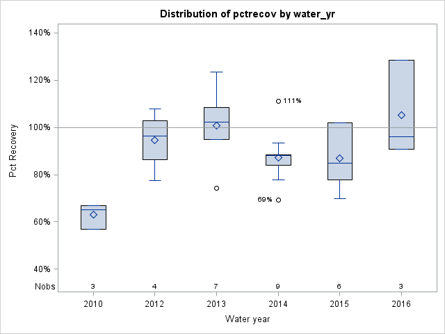 Box Plot for pctrecov