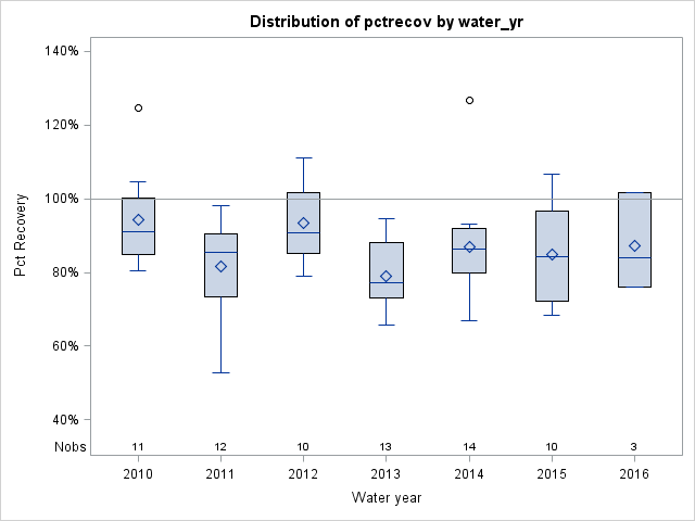 Box Plot for pctrecov