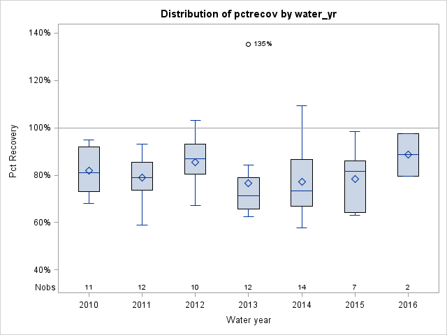 Box Plot for pctrecov