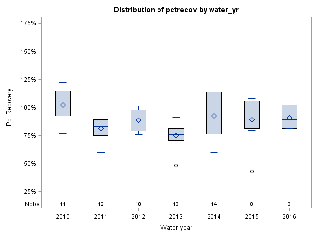 Box Plot for pctrecov