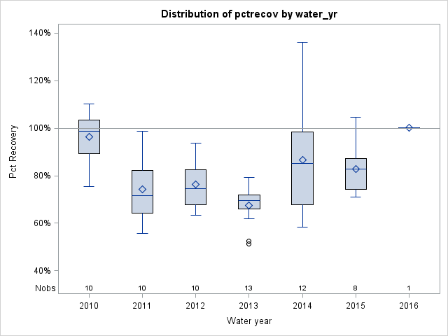 Box Plot for pctrecov