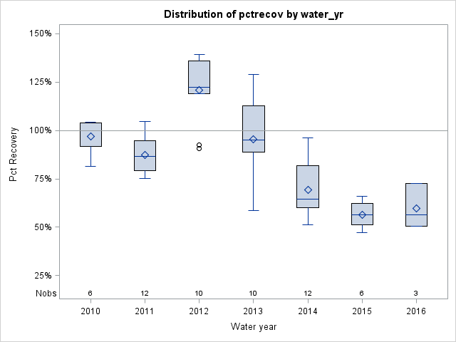 Box Plot for pctrecov