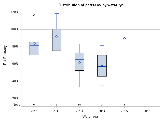 Box Plot for pctrecov