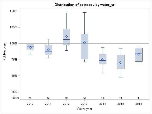 Box Plot for pctrecov