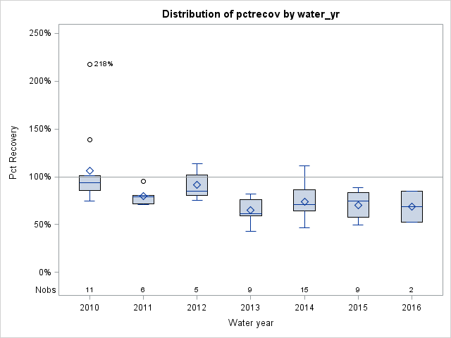 Box Plot for pctrecov