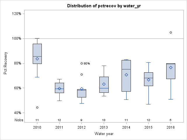Box Plot for pctrecov