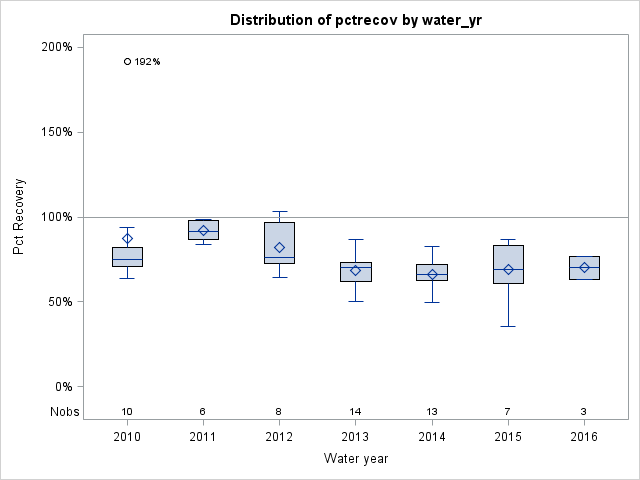 Box Plot for pctrecov