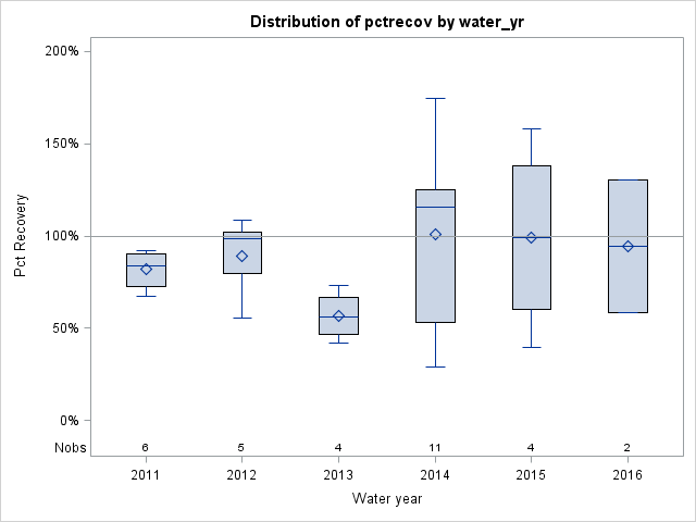Box Plot for pctrecov