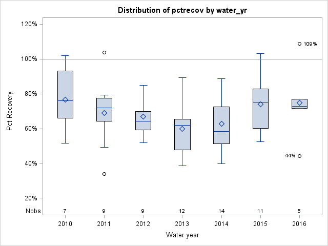 Box Plot for pctrecov