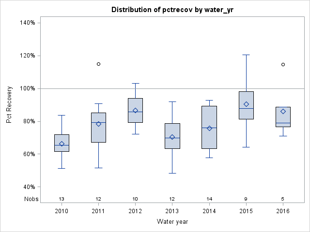 Box Plot for pctrecov