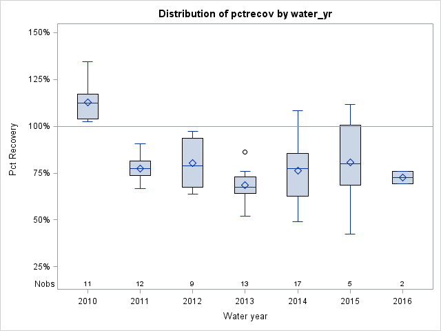 Box Plot for pctrecov