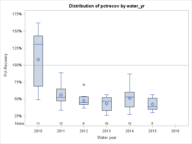 Box Plot for pctrecov