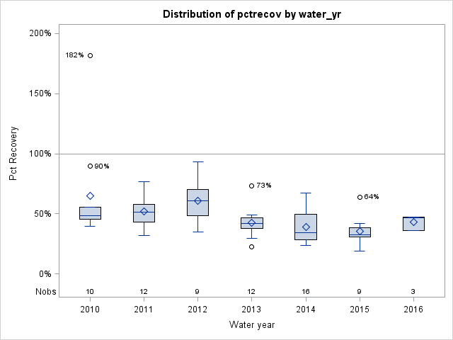 Box Plot for pctrecov