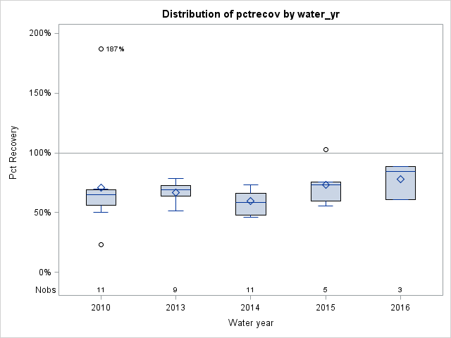 Box Plot for pctrecov