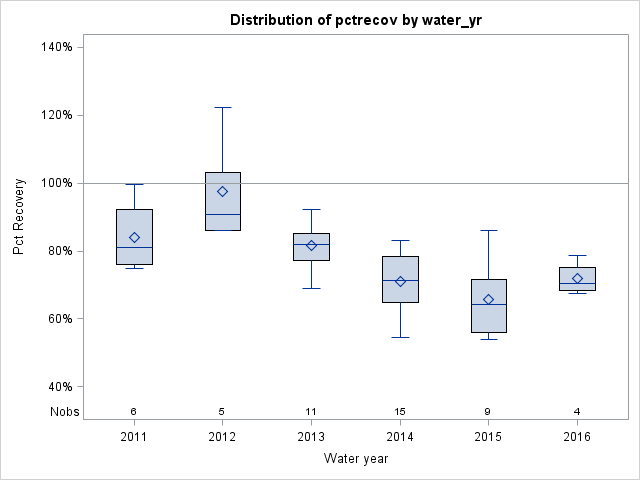 Box Plot for pctrecov