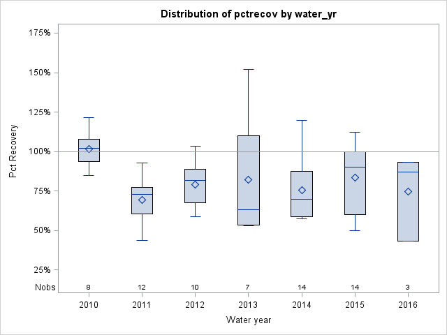 Box Plot for pctrecov