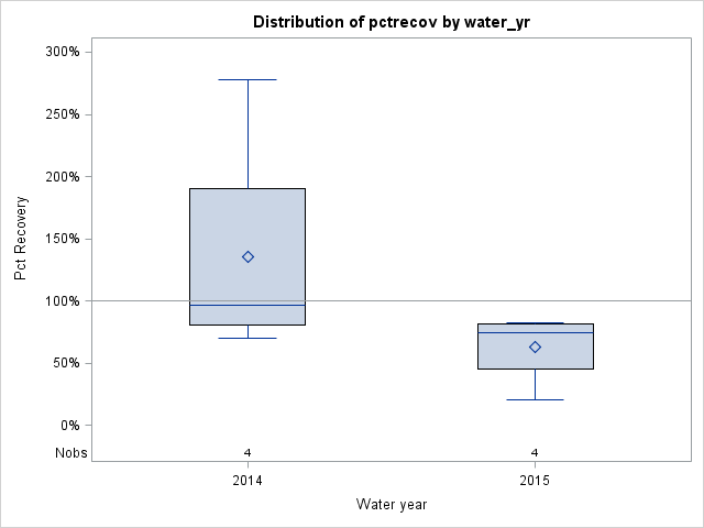 Box Plot for pctrecov