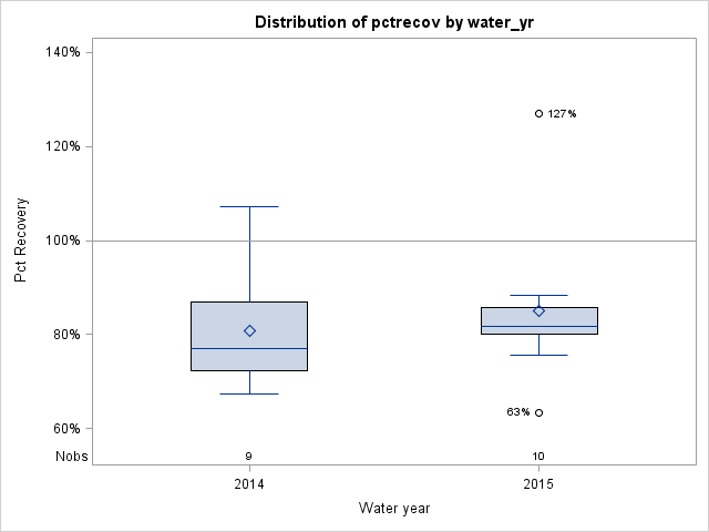 Box Plot for pctrecov