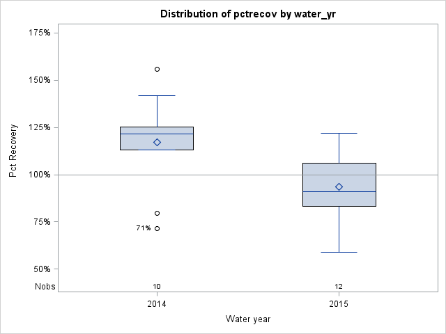 Box Plot for pctrecov