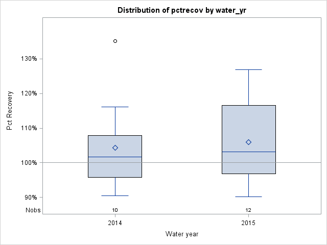 Box Plot for pctrecov