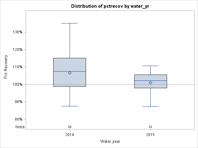 Box Plot for pctrecov