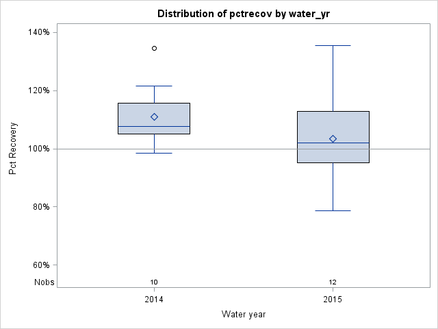 Box Plot for pctrecov