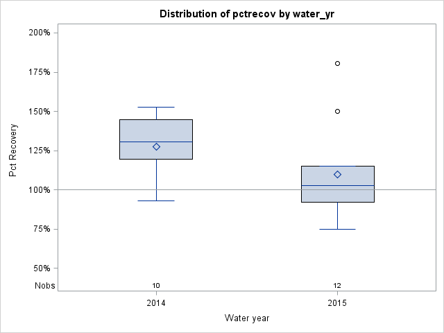 Box Plot for pctrecov