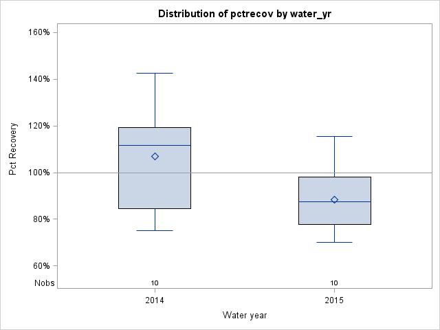 Box Plot for pctrecov
