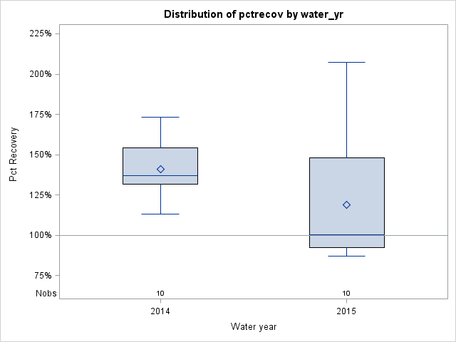 Box Plot for pctrecov