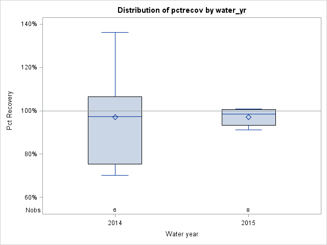 Box Plot for pctrecov