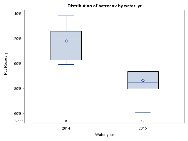 Box Plot for pctrecov