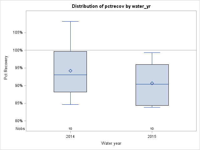 Box Plot for pctrecov