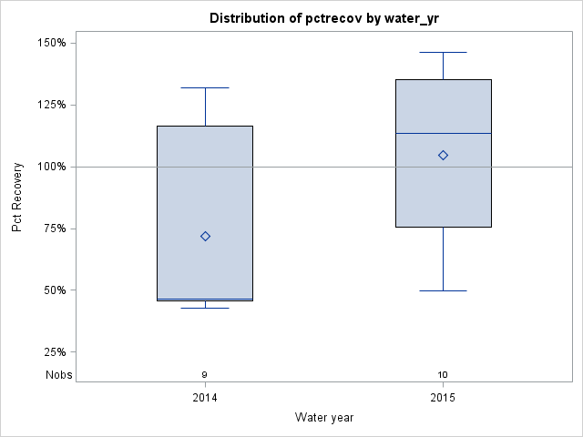 Box Plot for pctrecov