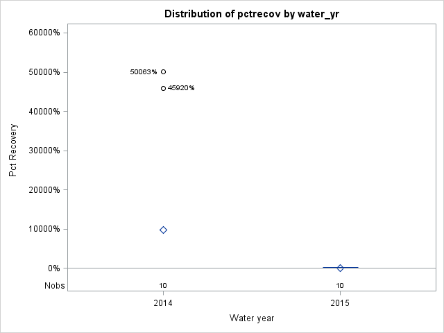 Box Plot for pctrecov