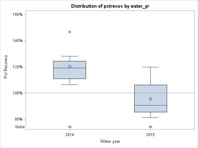 Box Plot for pctrecov
