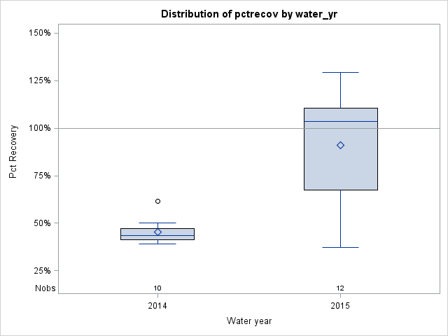 Box Plot for pctrecov