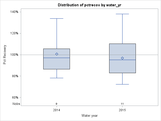 Box Plot for pctrecov
