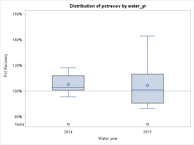 Box Plot for pctrecov