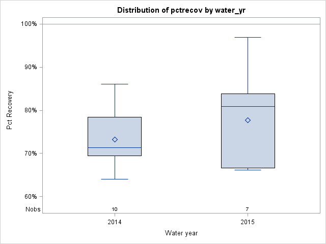 Box Plot for pctrecov