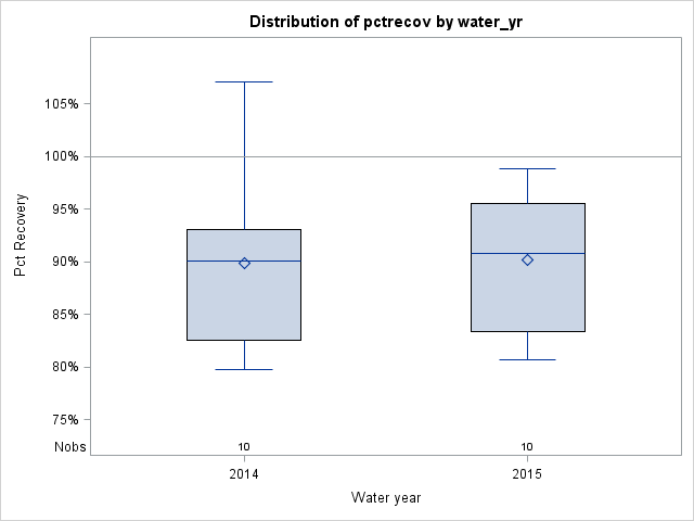 Box Plot for pctrecov