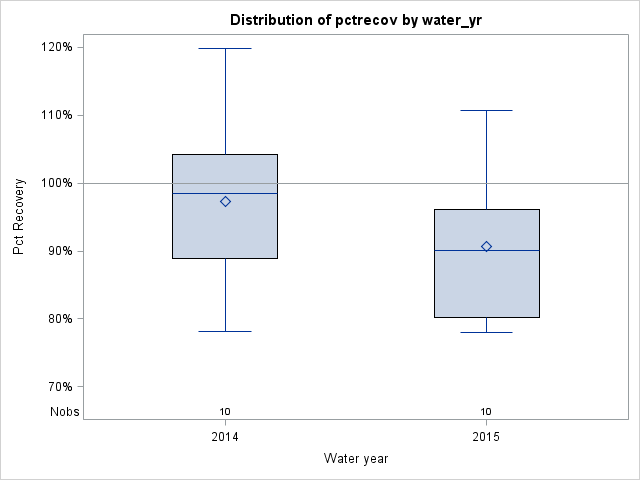 Box Plot for pctrecov