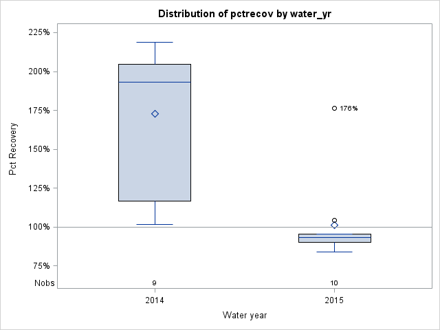 Box Plot for pctrecov