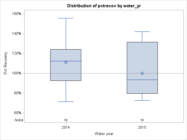 Box Plot for pctrecov