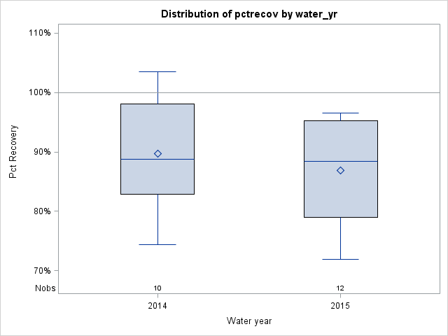 Box Plot for pctrecov