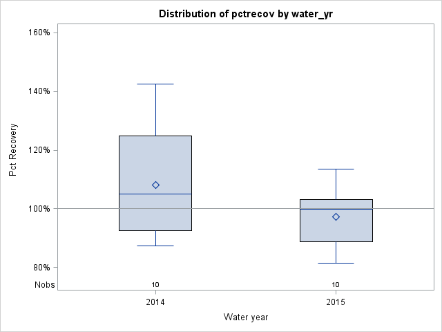Box Plot for pctrecov